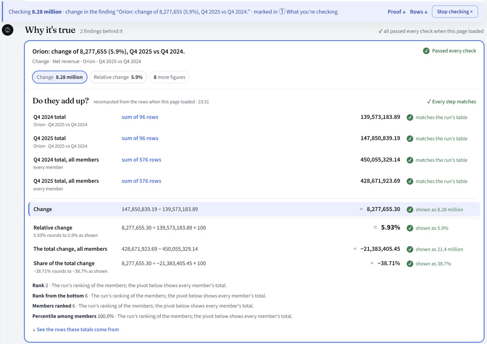 Why it's true: the finding behind the figure, then Do they add up: the Q4 2024 and Q4 2025 totals as sums of 96 rows, the change, the relative change and the share of the total change, each matching the run's table