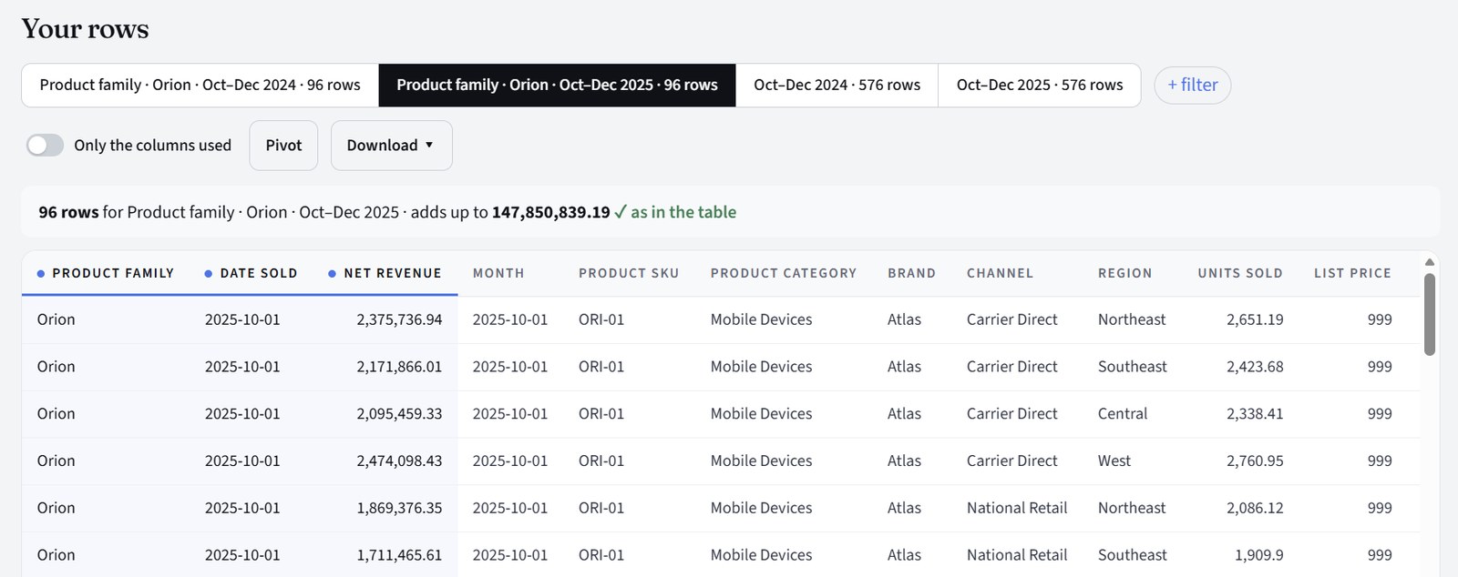 Your rows: 96 rows for Product family, Orion, Oct to Dec 2025, adding up to 147,850,839.19, as in the table, with Pivot and Download