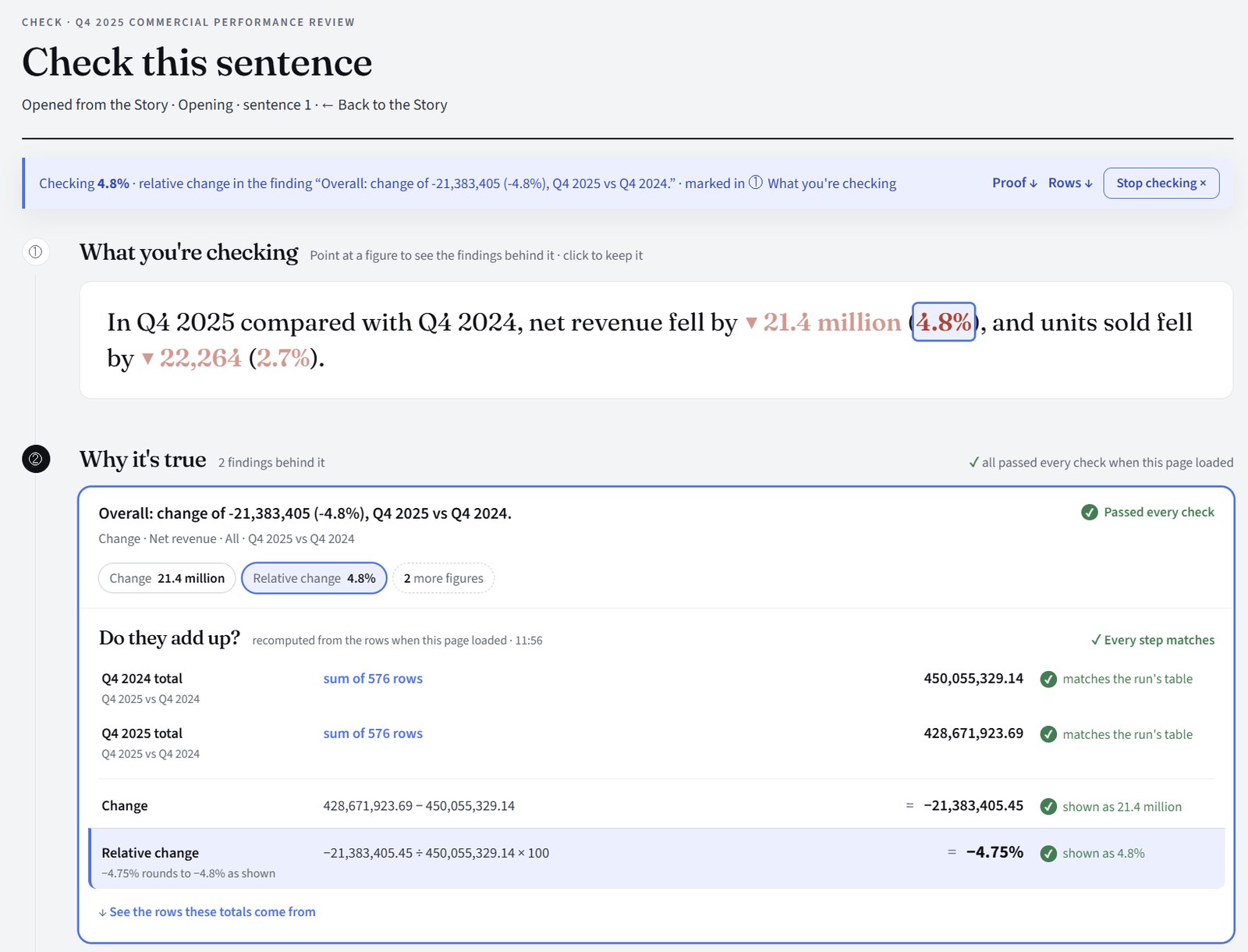 Check this sentence: the opening sentence with 4.8% highlighted, the finding behind it, and Do they add up: the two totals as sums of 576 rows, the change, and the relative change, −4.75% shown as 4.8%