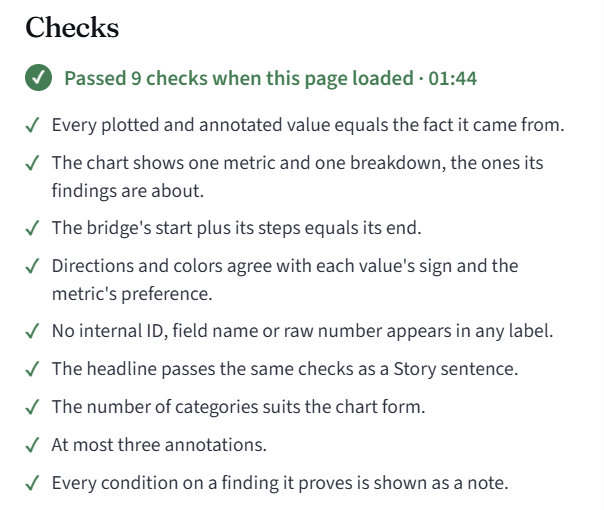 The Checks tab of the Details panel for one chart: passed 9 checks when this page loaded, 01:44, with each check listed