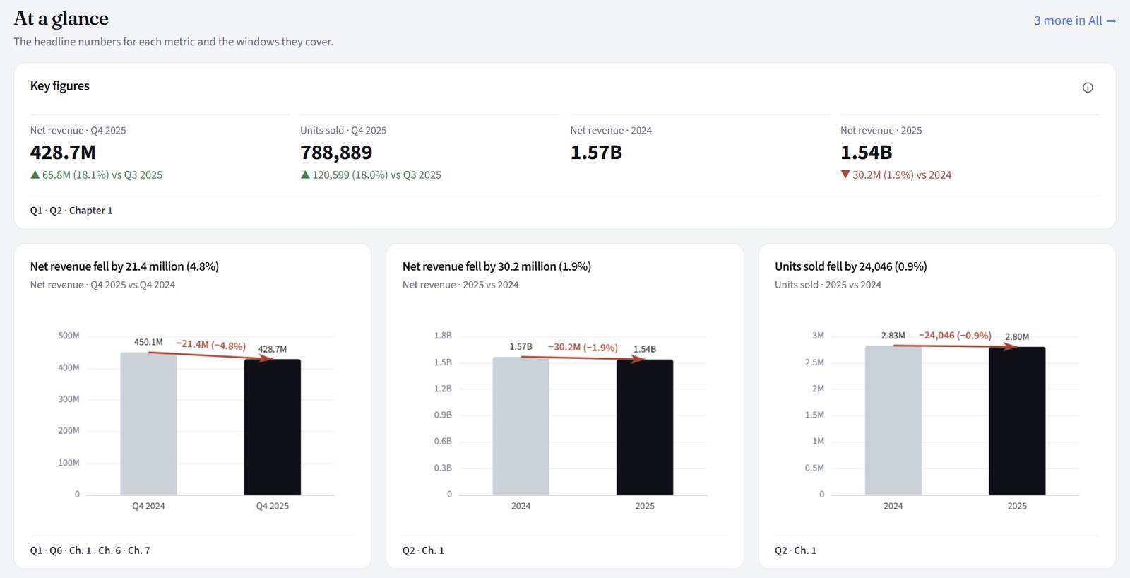 Context, At a glance: key figures and the headline comparison for each metric