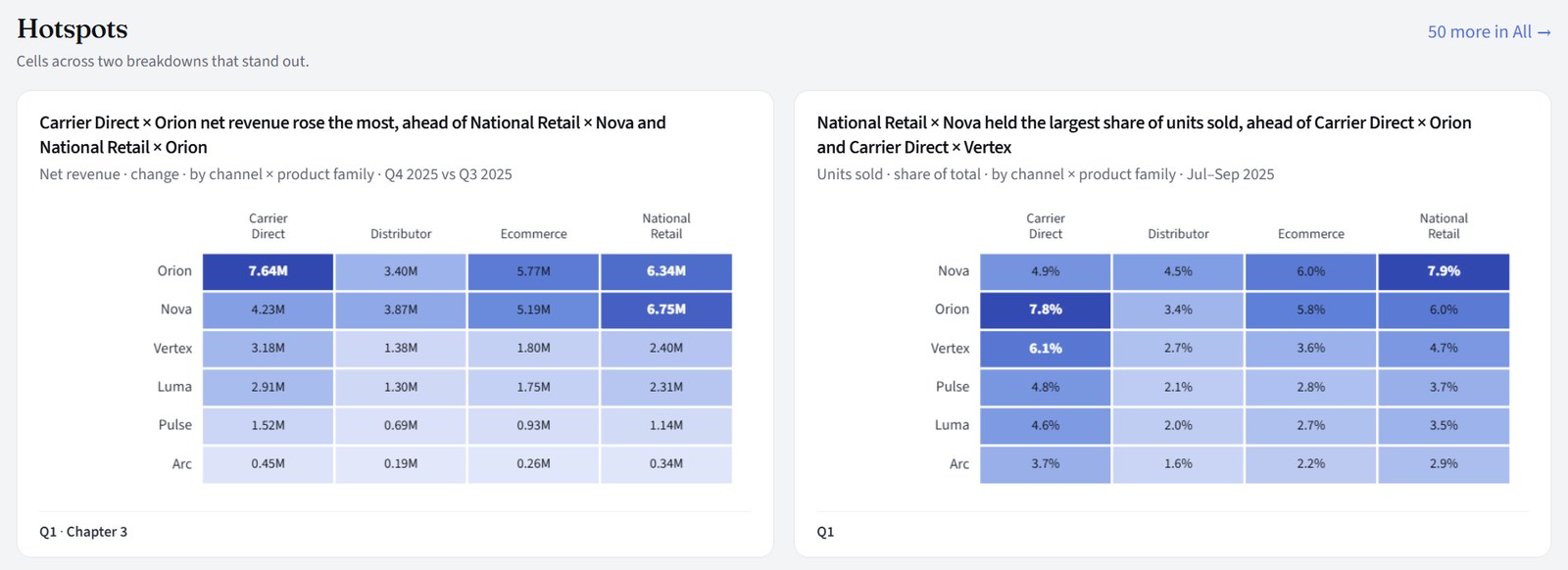 Context, Where it sits: channel by product family heat maps of net revenue and units sold