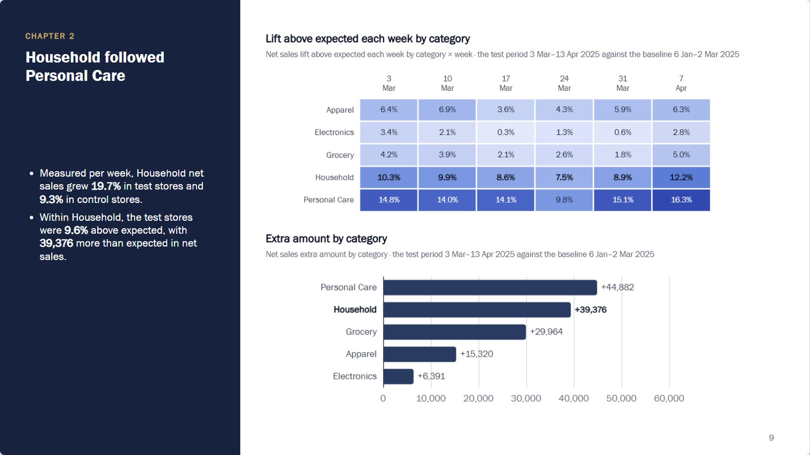 A dark sidebar theme: Household followed Personal Care, with a weekly lift heat map by category and the extra amount by category