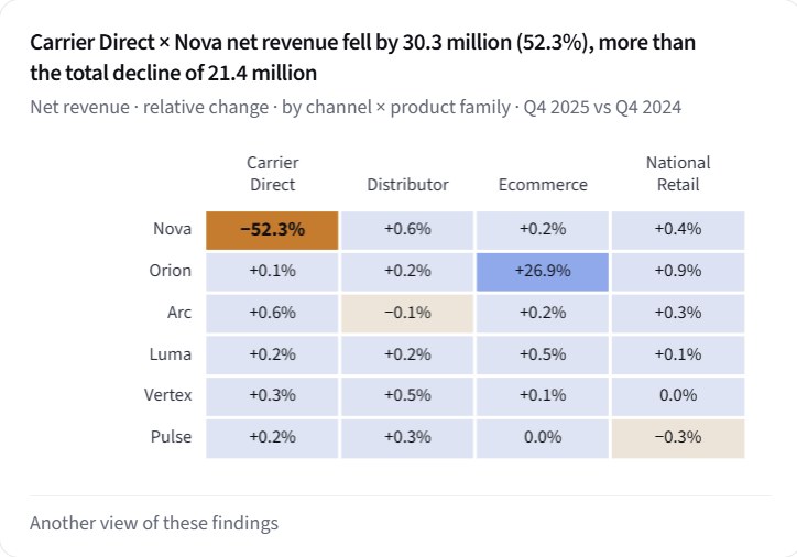 A channel by product family heat map from the same Story: Carrier Direct × Nova net revenue fell by 30.3 million (52.3%), more than the total decline of 21.4 million