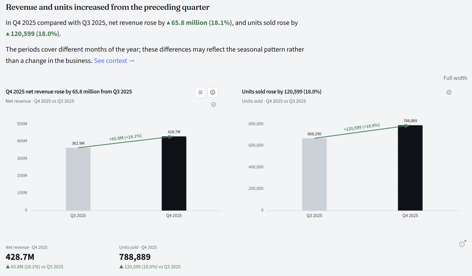 A Story chapter: Revenue and units increased from the preceding quarter, with two bar charts and two key figures