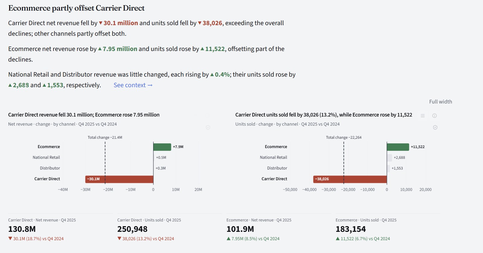 A Story section: Ecommerce partly offset Carrier Direct, with two ranked bar charts and four key figures