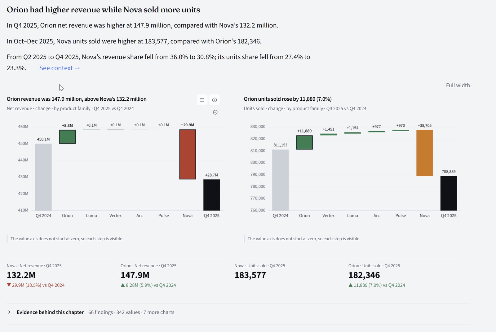 A Story chapter: Orion had higher revenue while Nova sold more units, with two bridges, four key figures, and Evidence behind this chapter
