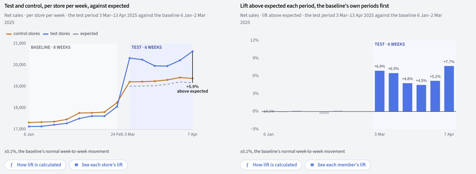 Two charts from the Spring Promo Story: test and control stores per store per week against the expected line, and the lift above expected each week with the baseline's own weeks first
