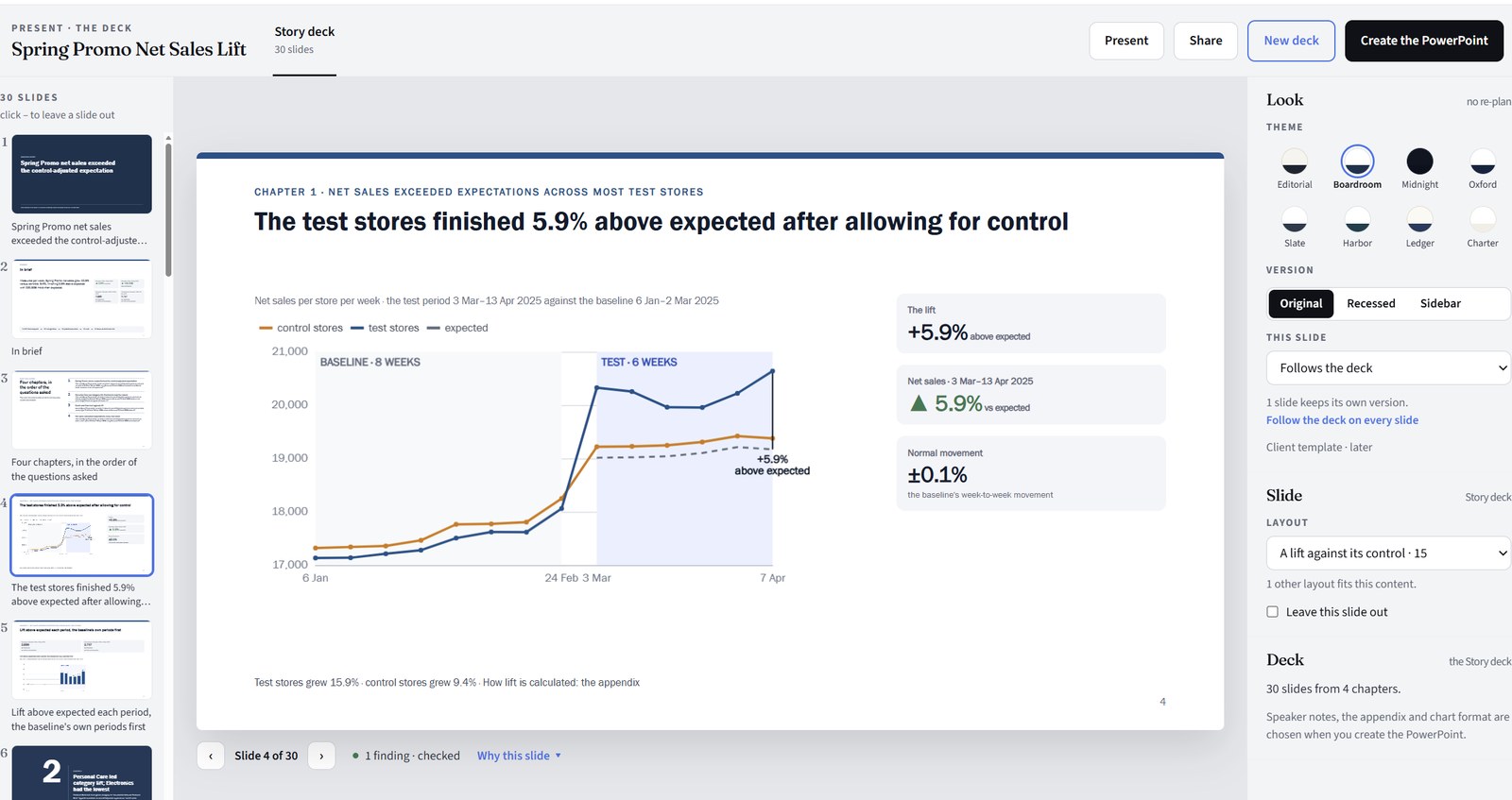 The Present page: the deck slides down the left, the slide “The test stores finished 5.9% above expected after allowing for control” in the Boardroom theme, and the theme picker on the right