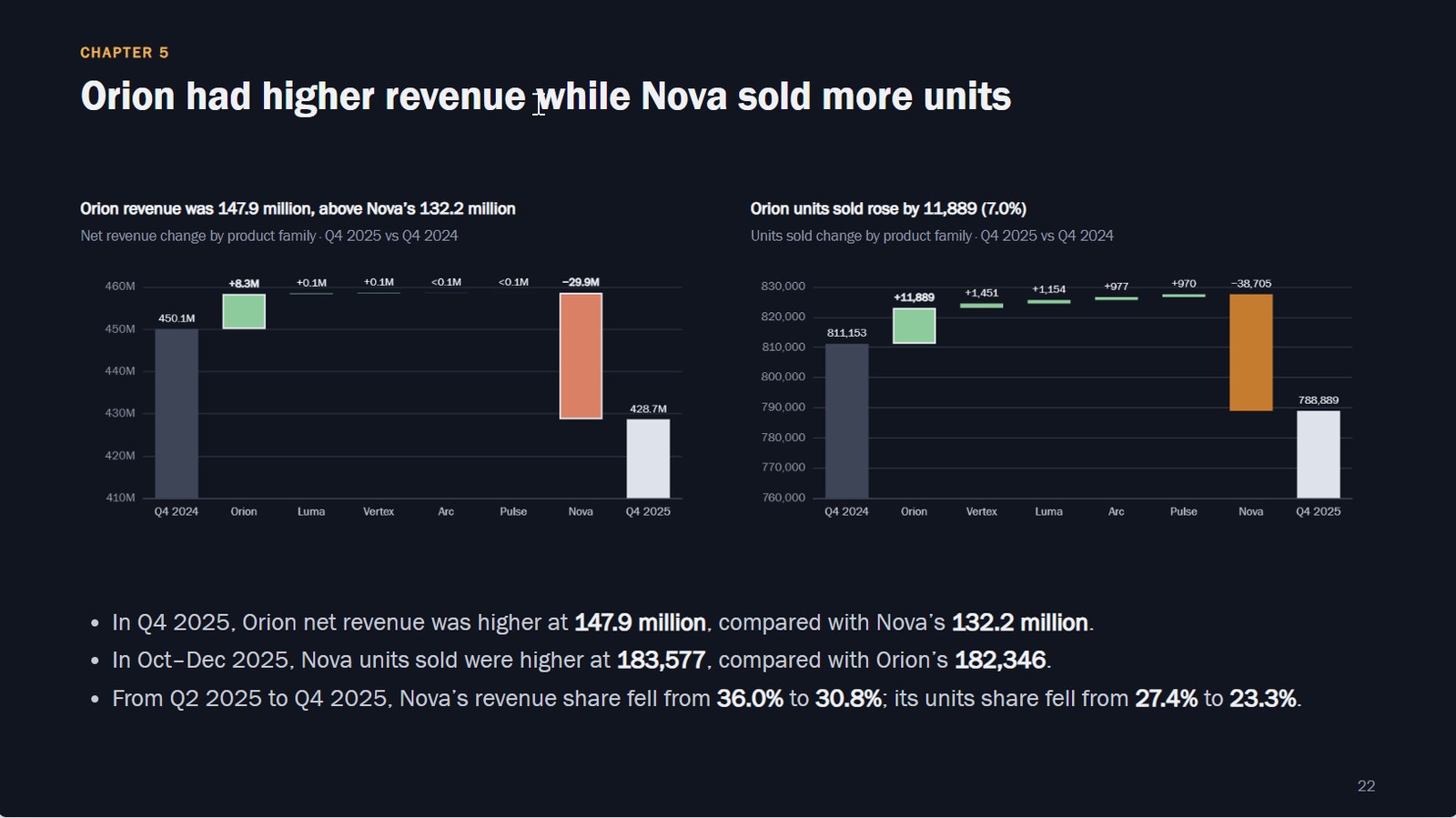 A deck slide in a dark theme: Orion had higher revenue while Nova sold more units, with two bridge charts and three checked bullet points