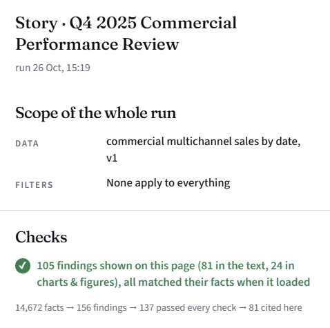 The Details panel for the whole Story page: 105 findings shown on this page (81 in the text, 24 in charts and figures), all matched their facts when it loaded; 14,672 facts → 156 findings → 137 passed every check → 81 cited here