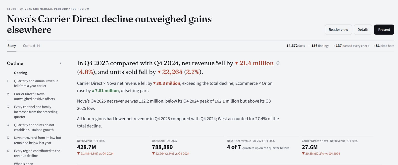 The opening of an Evident Story: the headline “Nova’s Carrier Direct decline outweighed gains elsewhere”, the outline, the opening findings and four key figures, with the run's counts in the top bar